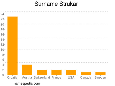 nom Strukar