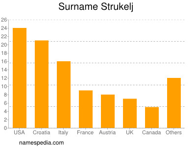 Familiennamen Strukelj