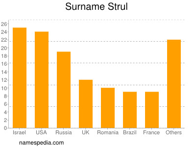 Familiennamen Strul