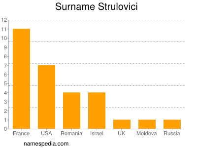 Familiennamen Strulovici