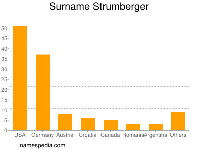 Familiennamen Strumberger