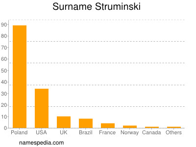 Familiennamen Struminski