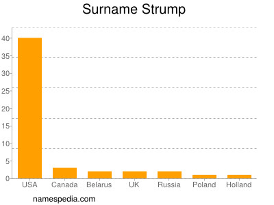 Familiennamen Strump