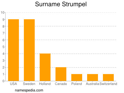Familiennamen Strumpel