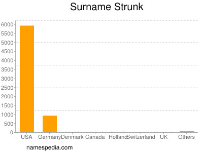 Familiennamen Strunk