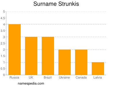 Surname Strunkis