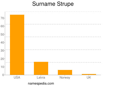 Familiennamen Strupe