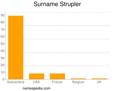 Familiennamen Strupler