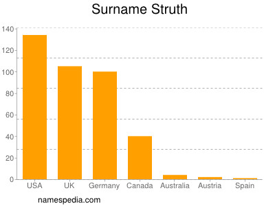 Familiennamen Struth