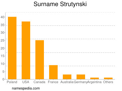 Familiennamen Strutynski