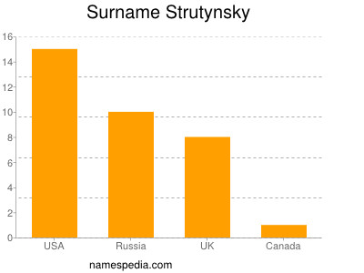 Familiennamen Strutynsky
