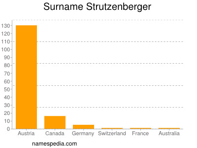 Familiennamen Strutzenberger