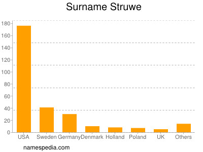 Familiennamen Struwe