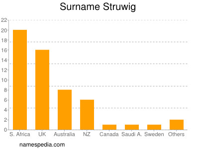 Familiennamen Struwig