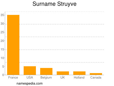 Familiennamen Struyve