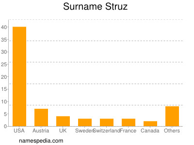 Familiennamen Struz