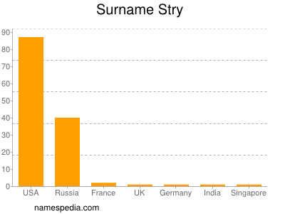 Familiennamen Stry