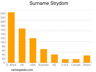 nom Strydom