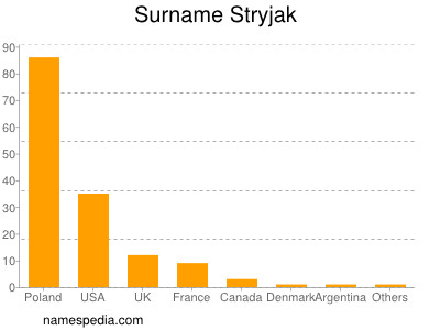 Familiennamen Stryjak