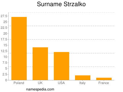Familiennamen Strzalko