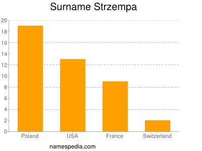 Familiennamen Strzempa