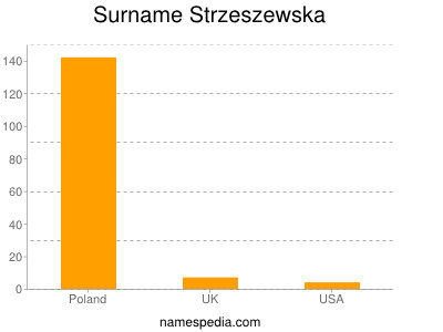 Familiennamen Strzeszewska