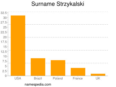 Surname Strzykalski