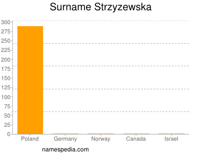 Surname Strzyzewska