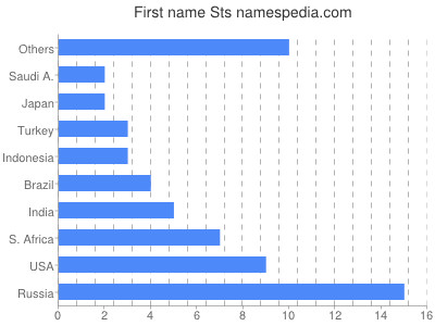 Given name Sts