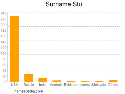 Familiennamen Stu