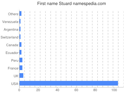 Vornamen Stuard