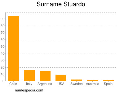 Familiennamen Stuardo