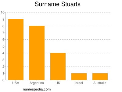 Familiennamen Stuarts