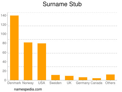 Familiennamen Stub