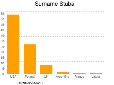 Familiennamen Stuba