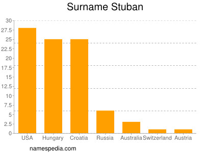 Familiennamen Stuban