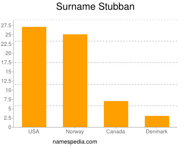 nom Stubban