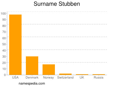 Familiennamen Stubben