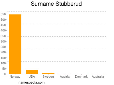 Familiennamen Stubberud