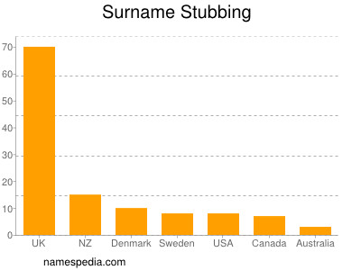 nom Stubbing