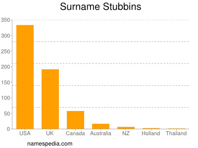 Surname Stubbins