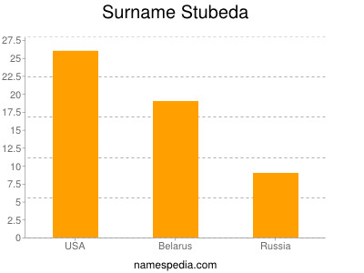 Familiennamen Stubeda