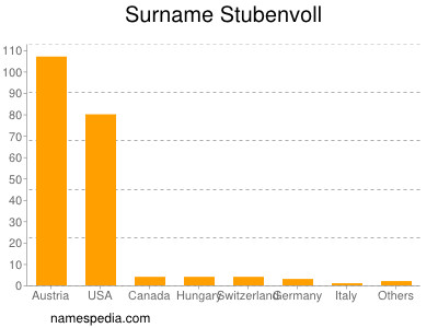 Surname Stubenvoll