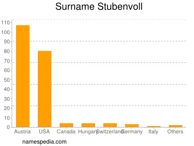 nom Stubenvoll