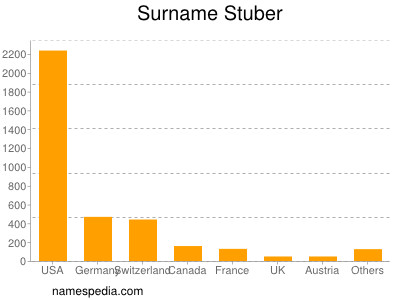 Familiennamen Stuber