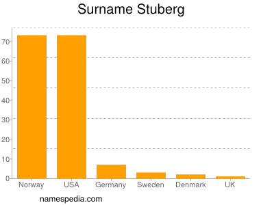 Familiennamen Stuberg