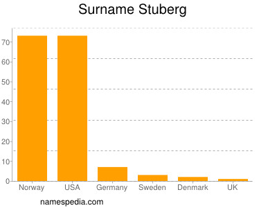 nom Stuberg