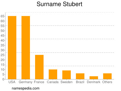 Familiennamen Stubert