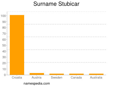 Familiennamen Stubicar