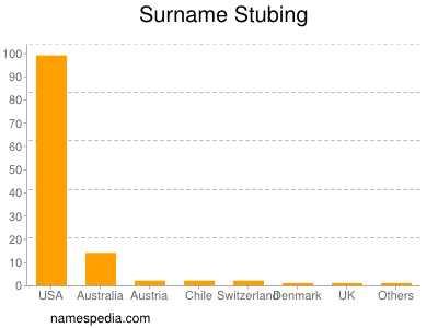 nom Stubing